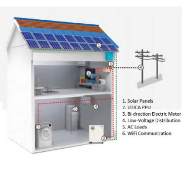 25m² Roof Surface Area Required For UTICA® 3000-3240 Bi-Directional Hybrid Solar Energy System with Li-ion Battery Storage