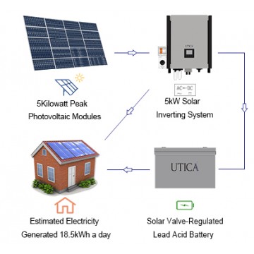 36m² Roof Surface Area Required For UTICA® UTM-5 2D Solar Energy System. Grid-Tied Connection 5kWp Photovoltaic Modules.